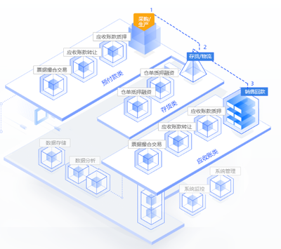 互融云 以互聯(lián)網(wǎng)+金融+場景重塑供應(yīng)鏈金融，讓金融服務(wù)回歸本質(zhì)